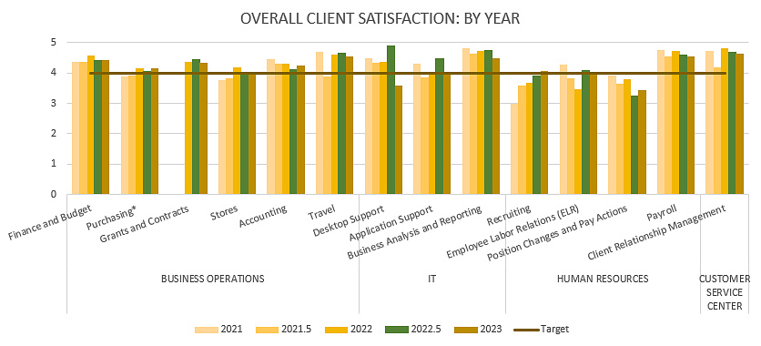 overall client satisfaction by year