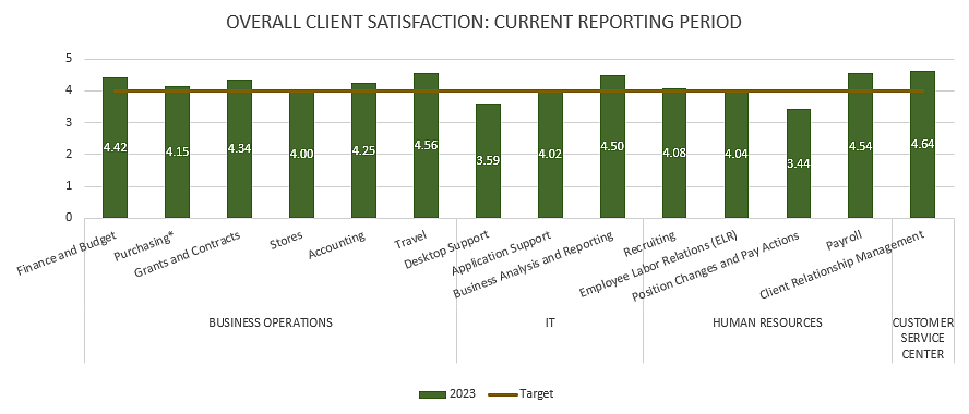 overall client satisfaction current reporting period