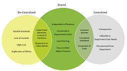 Shared Services venn diagram